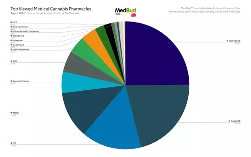 medbud-stats-2408-pharmacies.webp