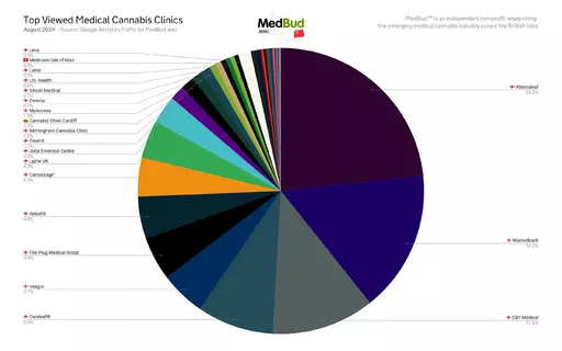 medbud-stats-2408-clinics.webp