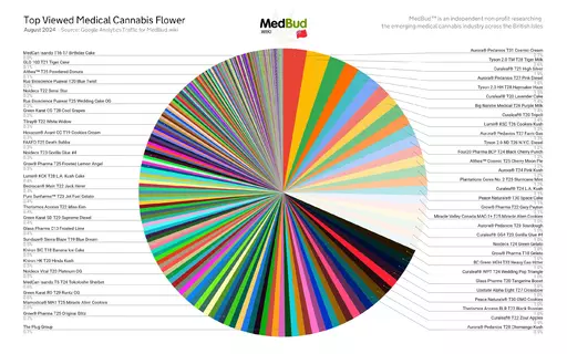 Thread 'MedBud's Top Viewed Flower, Oils, Clinics & Pharmacies (August 2024)'