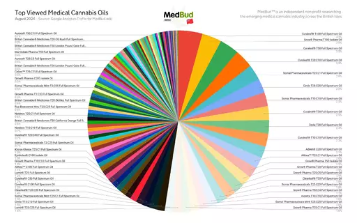 medbud-stats-2408-oils.webp