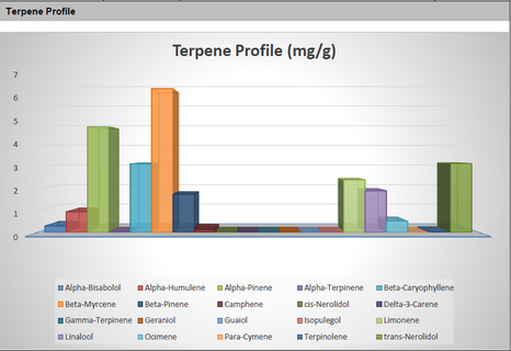 IPS BLUNICORN T26 Terpene Content by Weight.png