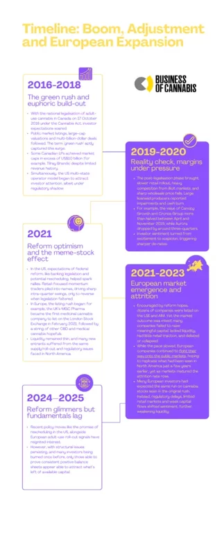 Cannabis Stocks Timeline