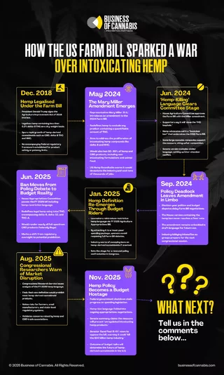 A timeline of US intoxicating hemp legislation efforts