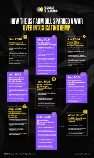 US Intoxicating Hemp Ban Timelines Graphic