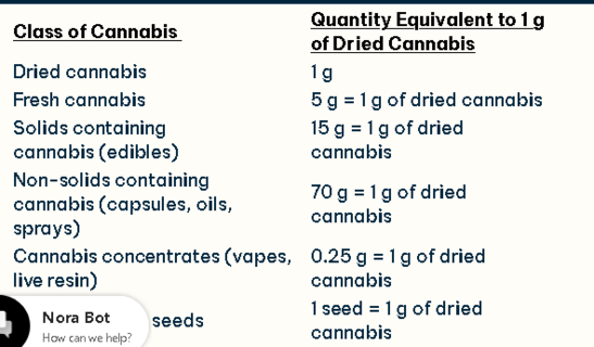 Screenshot 2025-05-01 at 13-30-26 Understanding Dried Cannabis Equivalencies – Aurora.png
