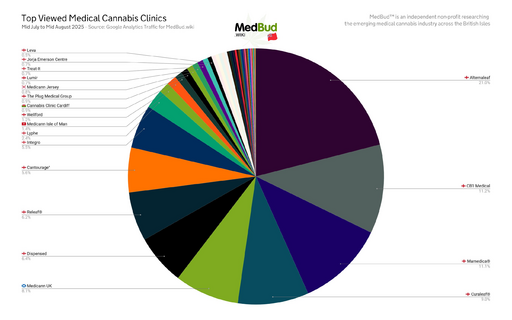 Thread 'Top Viewed Clinics on MedBud (Mid July to Mid August)'