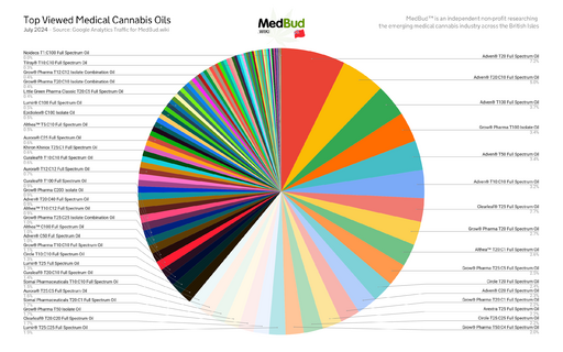 medbud-stats-2407-oils-1.png