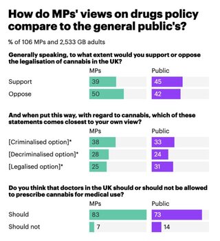 Chart showing MPs views on cannabis vs general public