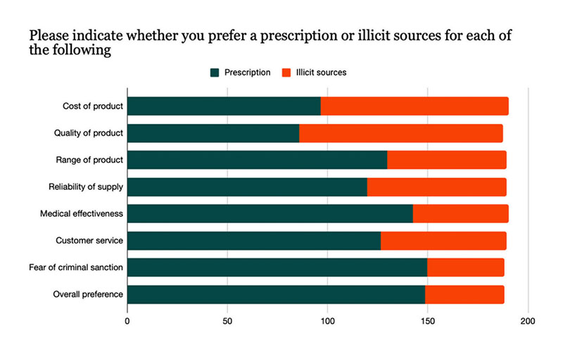 patient response chart