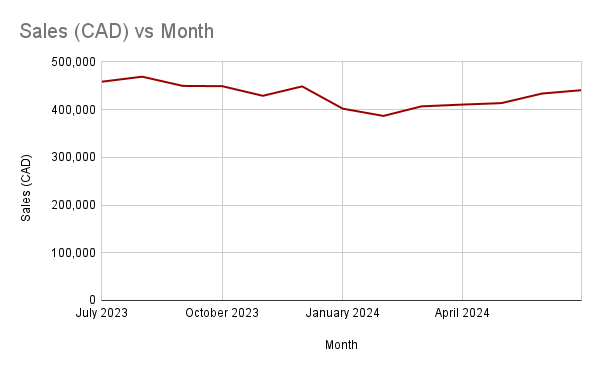 Sales-CAD-vs-Month.png